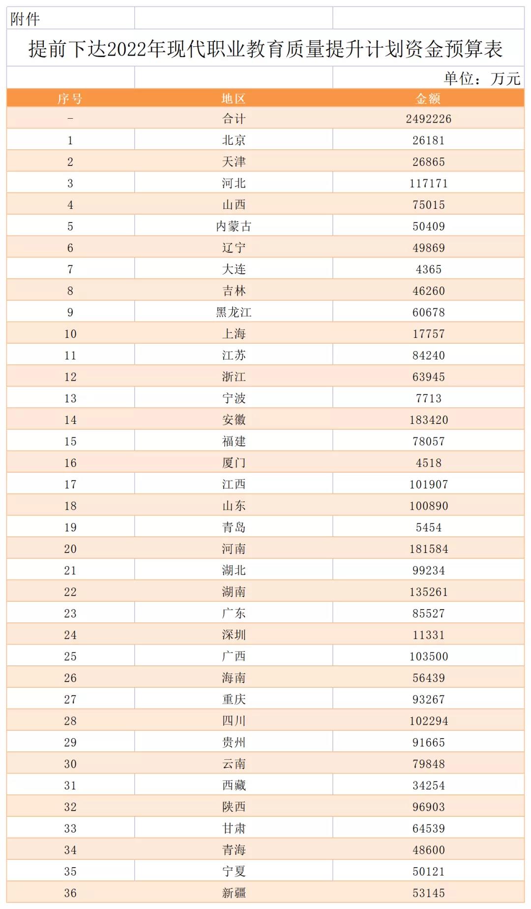 249億！財(cái)政部 教育部關(guān)于提前下達(dá)2022年現(xiàn)代職業(yè)教育質(zhì)量提升計(jì)劃資金預(yù)算的通知！